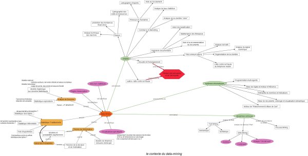 le contexte du data mining