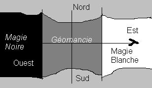 les trois types de magie selon l'orientation