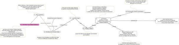 une carte de concepts sur l'histoire de l'nochien