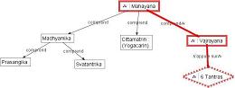 l'école Mahayana du bouddhisme