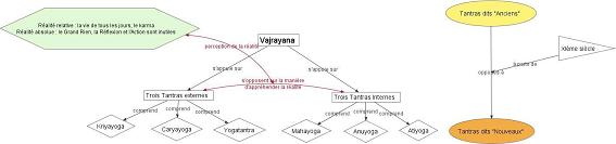 l'école ésotérique Vajrayana du bouddhisme