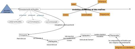 la chronologie des différents bouddhismes en Asie