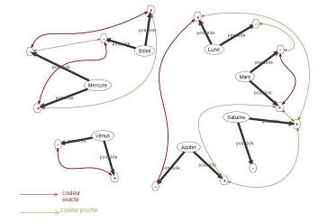 le graphe de correspondance des deux gammes plantaires