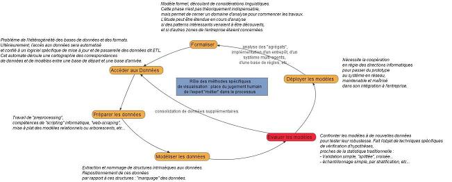 le cycle du data mining