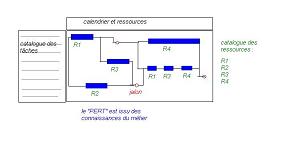 sch�ma d'un graphe PERT avant d�clenchement de la planification initiale