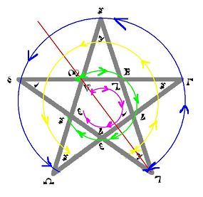 le sens de parcours des lettres de la tablette de l'Union sur le pentagramme de l'toile flamboyante