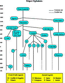 un arbre épigraphique sommaire