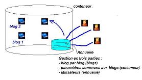 l'explication du fonctionnement du conteneur B2Evolution