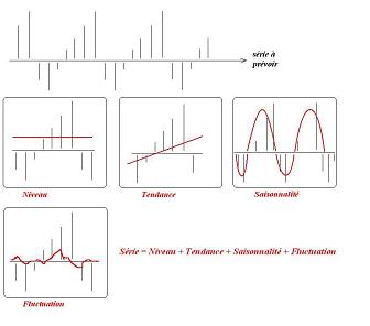 representation de la composition des tendances