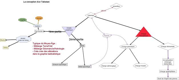 schma de conception d'un talisman