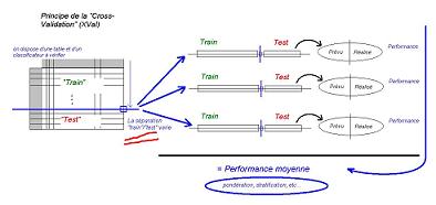 schma de principe d'une cross-validation