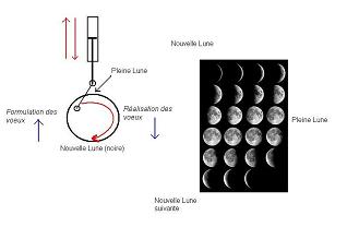 l'explication de l'action des cycles lunaires en magie