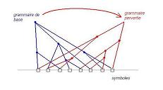la perversion d'un systme : les symboles sont les mmes, la grammaire change