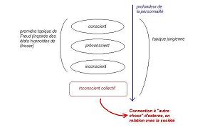 illustration des topiques jungiennes et freudiennes