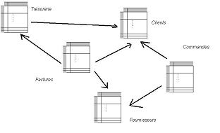 le modle d'une base de donnes relationnelle