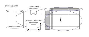 le modle d'un entrept de donnes