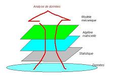 superposition de trois modles en analyse de donnes