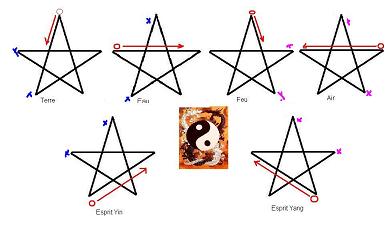 les pentagrammes lmentaux et de l'esprit