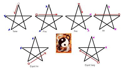 les pentagrammes élémentaux et de l'esprit