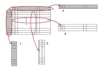 la creation des quatre espaces vectoriels