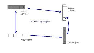 le lien entre les quatre espaces vectoriels