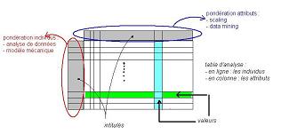 les diffrentes pondrations d'intituls en data mining et en analyse de donnes