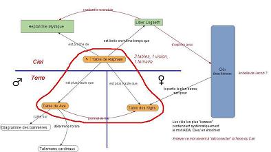 Un diagramme synoptique des trois tables et de leur contexte