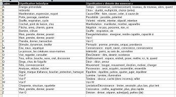 le tableau de comparaison des sens des lettres en hébreu latin et en énochien